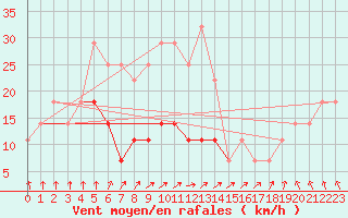 Courbe de la force du vent pour Sacueni