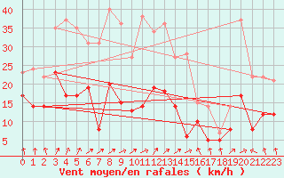 Courbe de la force du vent pour Michelstadt-Vielbrunn