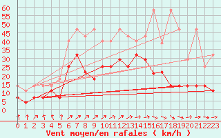 Courbe de la force du vent pour Wuerzburg