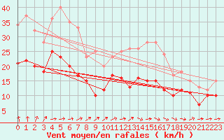 Courbe de la force du vent pour Caen (14)