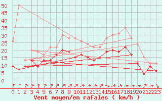 Courbe de la force du vent pour Chlons-en-Champagne (51)