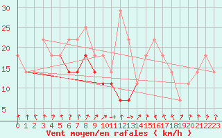 Courbe de la force du vent pour Adamclisi
