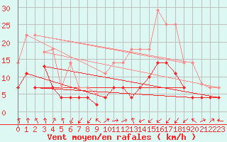 Courbe de la force du vent pour Calatayud