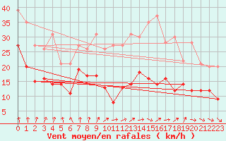 Courbe de la force du vent pour Evreux (27)