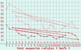 Courbe de la force du vent pour Cap Gris-Nez (62)