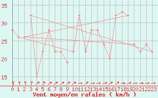 Courbe de la force du vent pour Pratica Di Mare