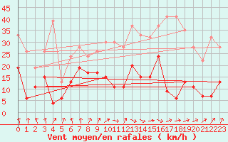 Courbe de la force du vent pour Portglenone