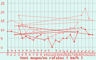 Courbe de la force du vent pour Rouvroy-en-Santerre (80)