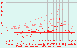 Courbe de la force du vent pour Nevers (58)