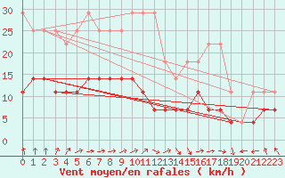 Courbe de la force du vent pour Boizenburg