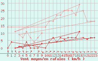 Courbe de la force du vent pour Plasencia