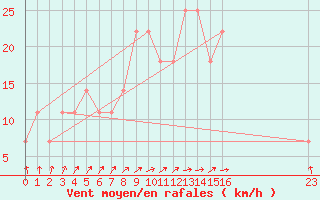 Courbe de la force du vent pour Geilenkirchen