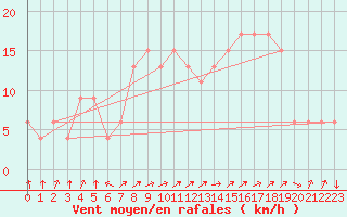 Courbe de la force du vent pour Guadalajara