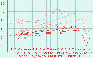 Courbe de la force du vent pour Orlans (45)