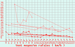 Courbe de la force du vent pour Sari d