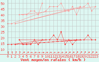 Courbe de la force du vent pour Kolmaarden-Stroemsfors