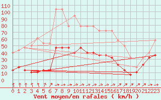 Courbe de la force du vent pour Envalira (And)