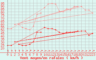 Courbe de la force du vent pour Dieppe (76)