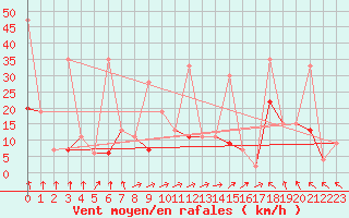 Courbe de la force du vent pour Tokat