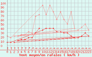 Courbe de la force du vent pour Wiesenburg