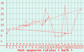 Courbe de la force du vent pour Tromso Skattora