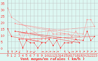 Courbe de la force du vent pour Grenoble/agglo Le Versoud (38)