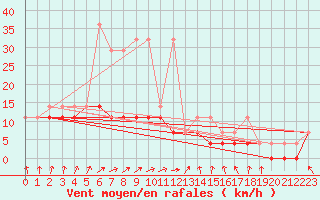 Courbe de la force du vent pour Pila