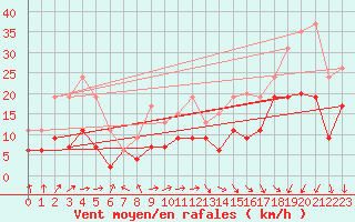 Courbe de la force du vent pour Le Touquet (62)