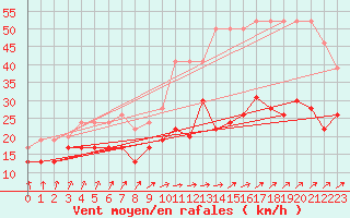 Courbe de la force du vent pour Evreux (27)
