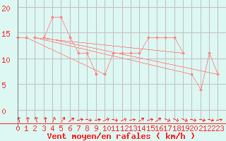 Courbe de la force du vent pour Mullingar