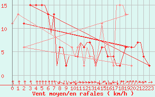 Courbe de la force du vent pour Guernesey (UK)