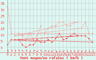 Courbe de la force du vent pour Berne Liebefeld (Sw)