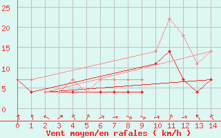 Courbe de la force du vent pour Kuopio Ritoniemi