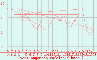 Courbe de la force du vent pour Benson