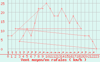 Courbe de la force du vent pour Hameenlinna Katinen