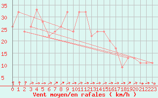 Courbe de la force du vent pour Manston (UK)