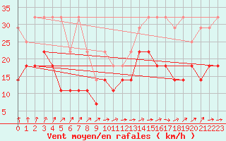 Courbe de la force du vent pour Ernage (Be)