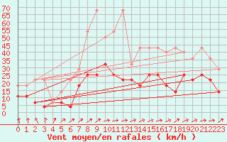 Courbe de la force du vent pour Soltau