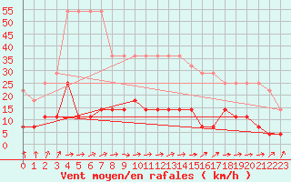 Courbe de la force du vent pour Birzai