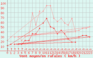 Courbe de la force du vent pour Ummendorf