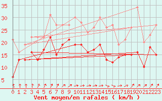 Courbe de la force du vent pour Chemnitz