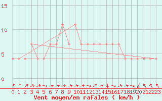 Courbe de la force du vent pour Beograd