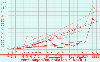 Courbe de la force du vent pour Kolobrzeg