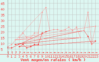 Courbe de la force du vent pour Chartres (28)
