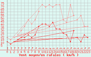 Courbe de la force du vent pour Oehringen