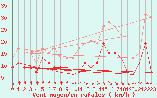 Courbe de la force du vent pour Tarbes (65)