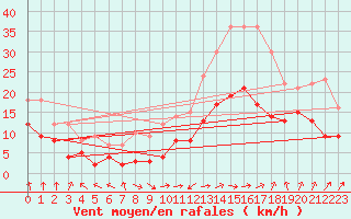 Courbe de la force du vent pour Leutkirch-Herlazhofen