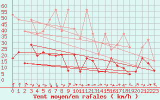 Courbe de la force du vent pour Gornergrat