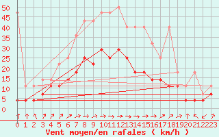 Courbe de la force du vent pour Bad Lippspringe
