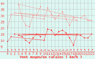 Courbe de la force du vent pour Is-en-Bassigny (52)